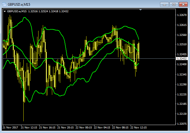 Индикатор Bollinger Bands