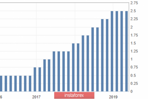 EUR/USD, GBP/USD. Сильный рынок труда не повод для роста инфляции. Фунт остаётся под давлением