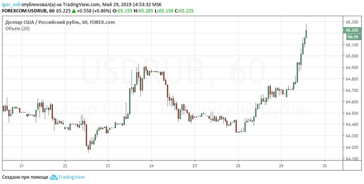 Минфин продал минимальный с конца апреля объем ОФЗ 