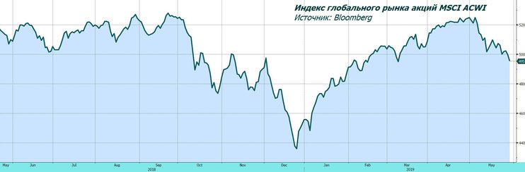 Рынки акций под давлением, но нефть оказывает поддержку 