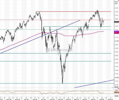 Рынок США. Есть основания для коррекции 