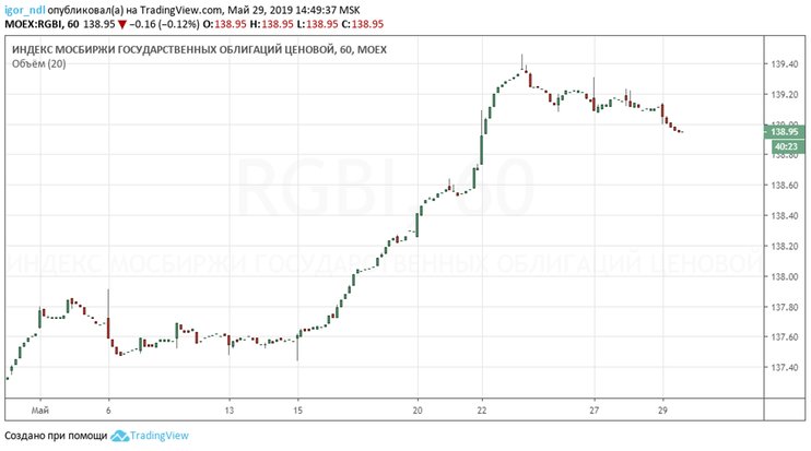 Минфин продал минимальный с конца апреля объем ОФЗ 