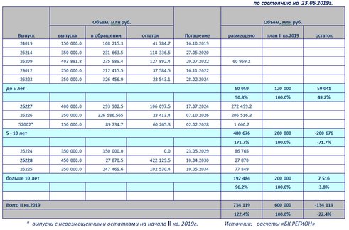 Рынок облигаций: Минфин диктует свои условия на аукционах, что не... 