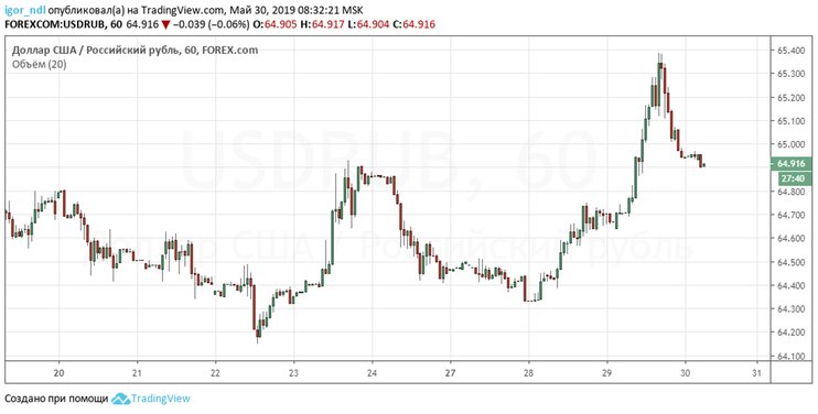 Курс доллара к рублю падает