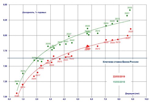 Рынок облигаций: Минфин диктует свои условия на аукционах, что не... 