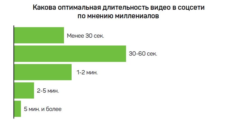 Длительность роликов